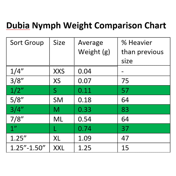 Dubia roach nymph weight comparison chart