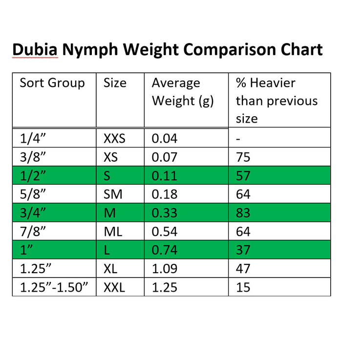 Dubia roach nymph weight comparison chart